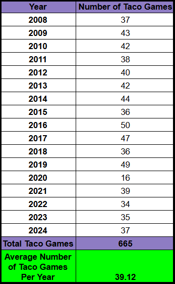 Table displaying the total number of games per year the Rockies scored 7 or more runs per game. Years span from 2009 to 2024.
