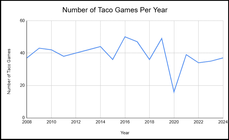 Chart displaying the total number of games per year the Rockies scored 7 or more runs per game. Years span from 2009 to 2024.
