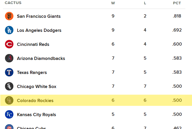 Cactus league standings as of 3-5-26
