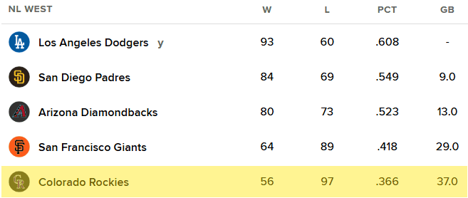 NL West standings