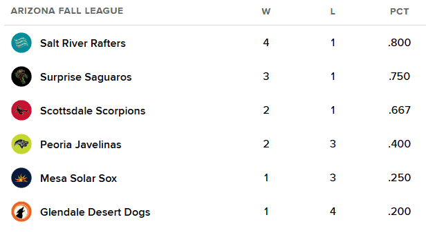Arizona Fall League Standings